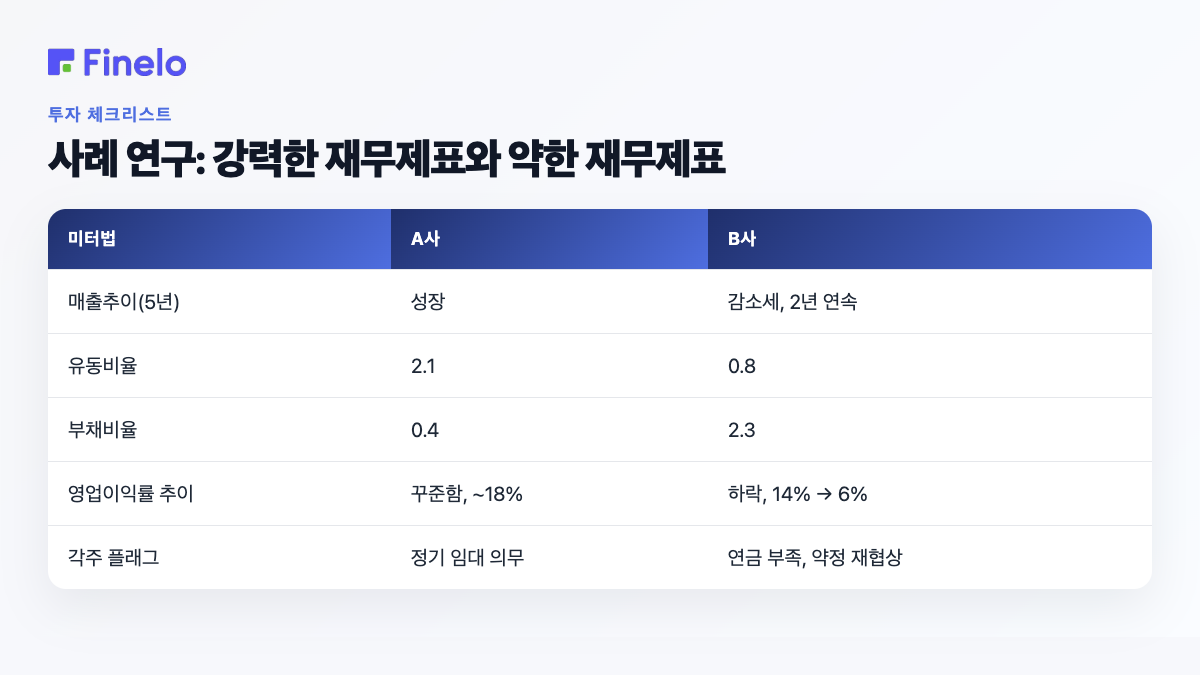 사례 연구: 강한 재무제표와 약한 재무제표: 지표, 회사 A, 회사 B