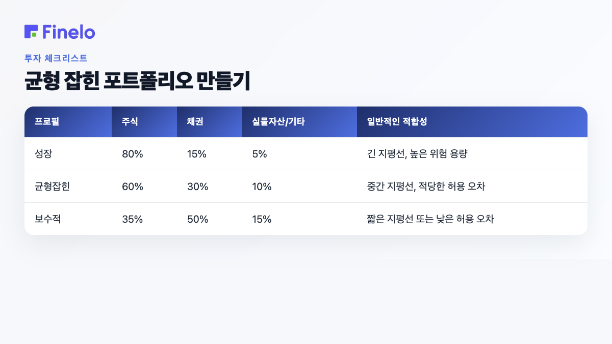 균형 잡힌 포트폴리오 만들기: 프로필, 주식, 채권, 실물자산/기타, 전형적인 적합성