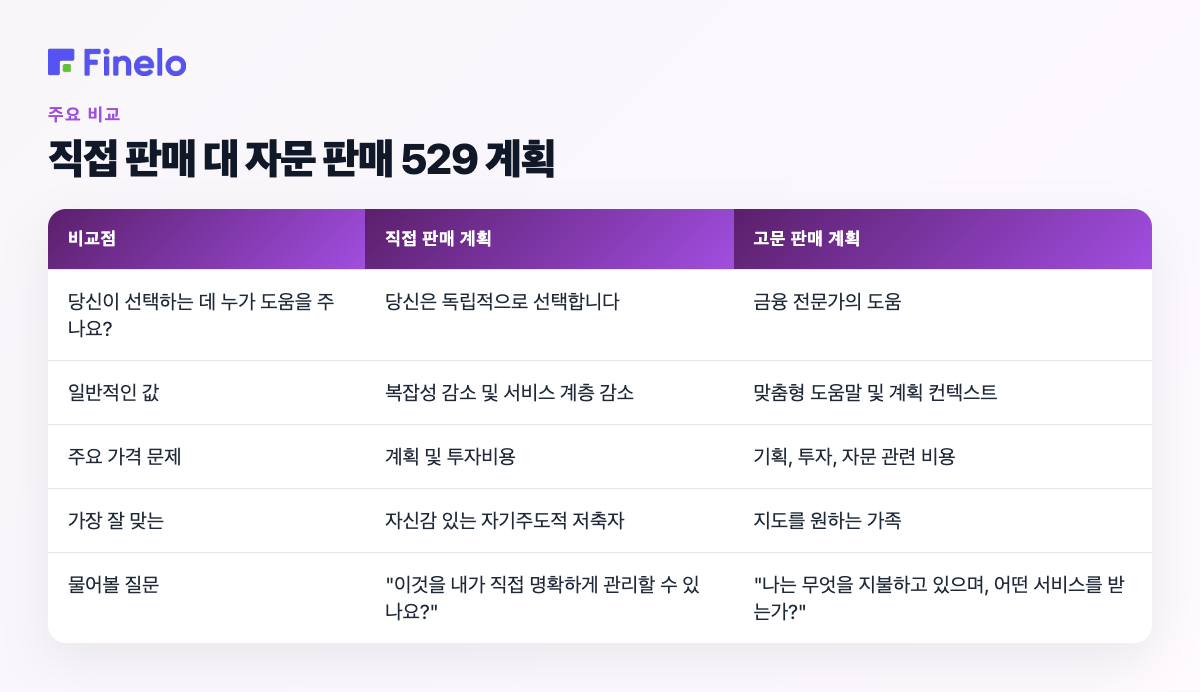 직접 판매 vs. 자문 판매 529 계획: 비교 포인트, 직접 판매 계획, 자문 판매 계획