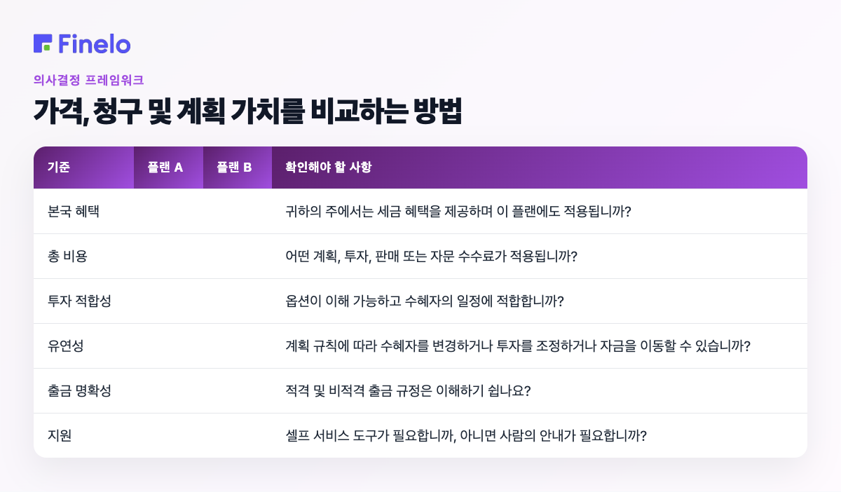 가격, 청구, 요금제 비교방법 : 기준, 플랜A, 플랜B, 확인할 사항