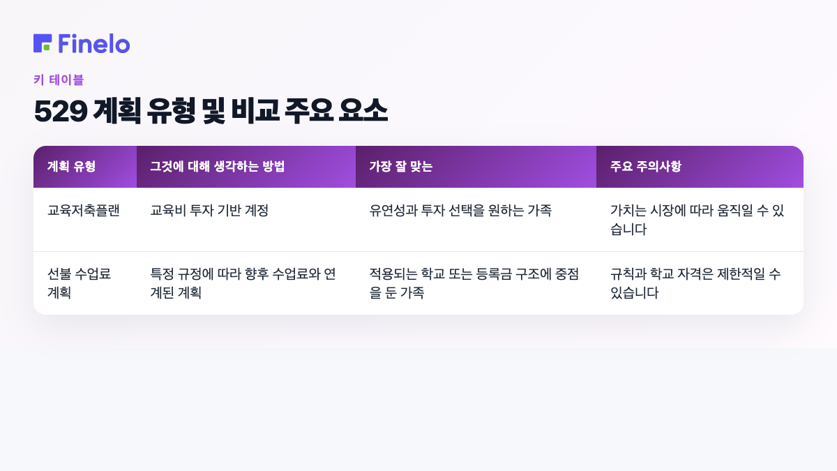 529 계획 유형 및 비교 핵심 요소: 계획 유형, 어떻게 생각하는지, 가장 적합함, 주요 주의 사항