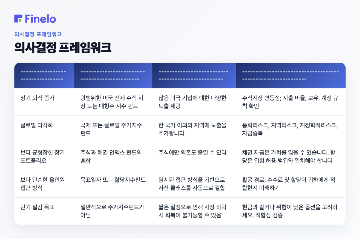 의사결정 프레임워크: 초기 목표, 연구할 인덱스 펀드 유형, 적합한 이유, 주요 위험 및 점검 사항