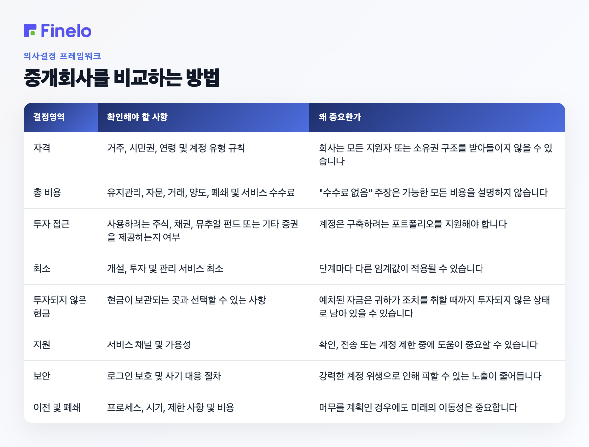 중개회사 비교 방법: 결정 영역, 확인 사항, 중요한 이유