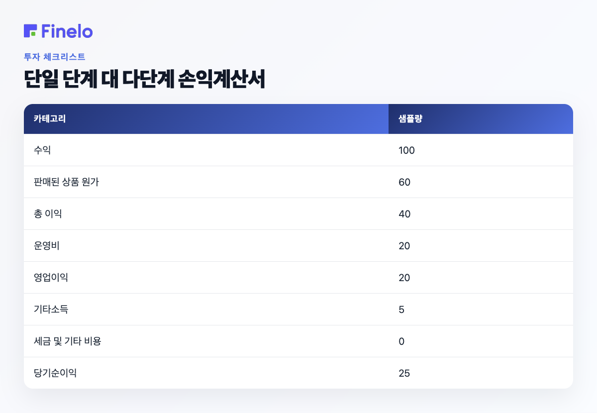 단일 단계 대 다단계 손익계산서: 범주, 샘플 금액