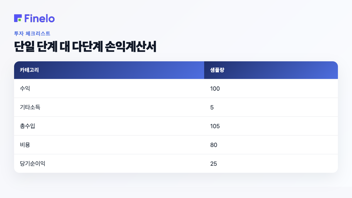 단일 단계 대 다단계 손익계산서: 범주, 샘플 금액