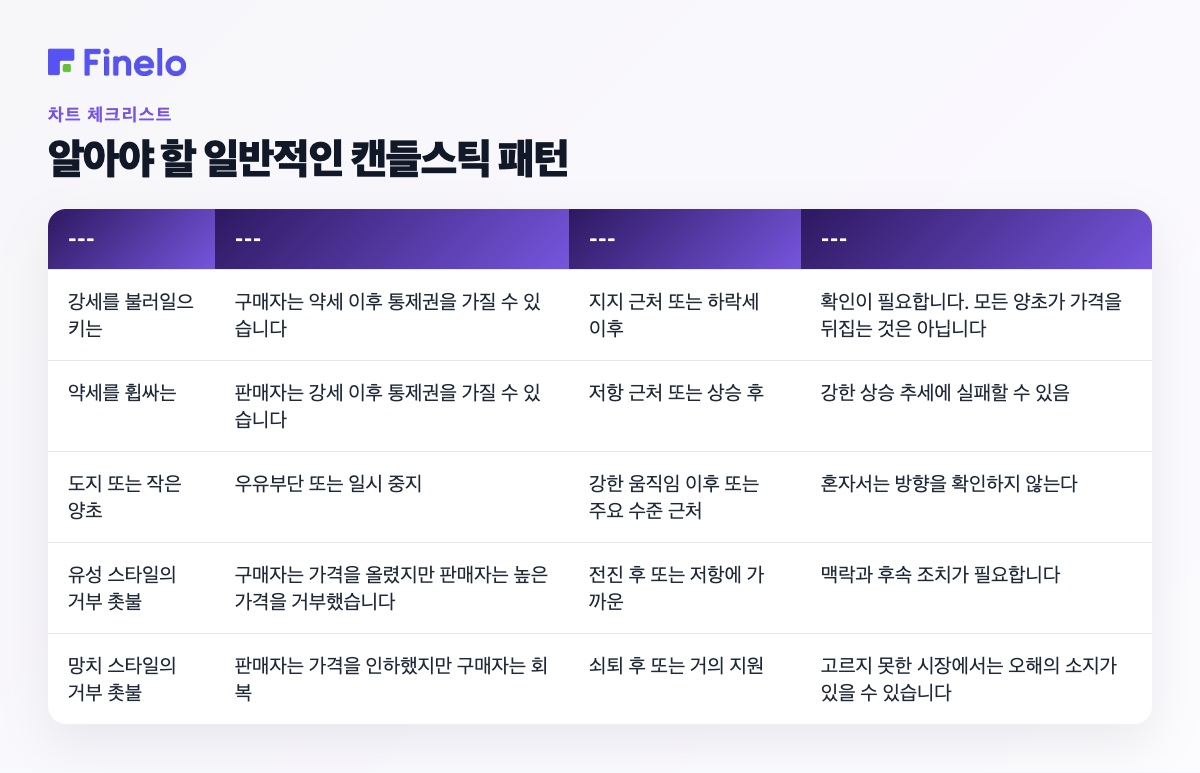 알아야 할 일반적인 촛대 패턴: 패턴, 제안할 수 있는 내용, 가장 적합한 경우, 주요 주의 사항