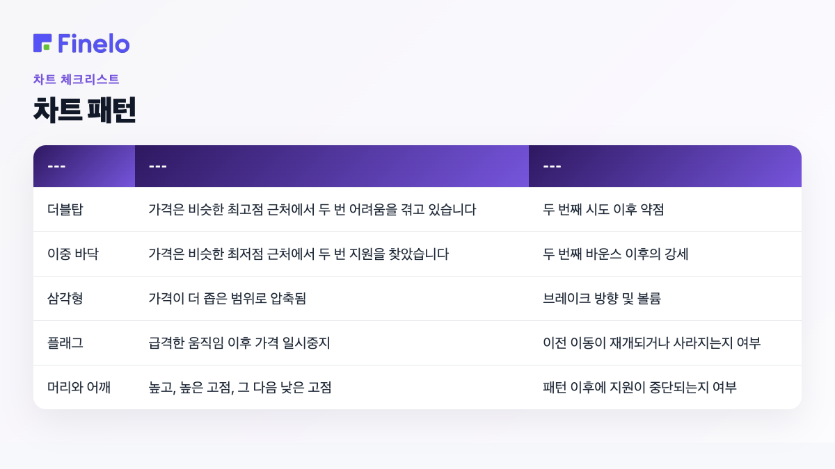 차트 패턴: 패턴, 일반 영어 아이디어, 볼만한 내용