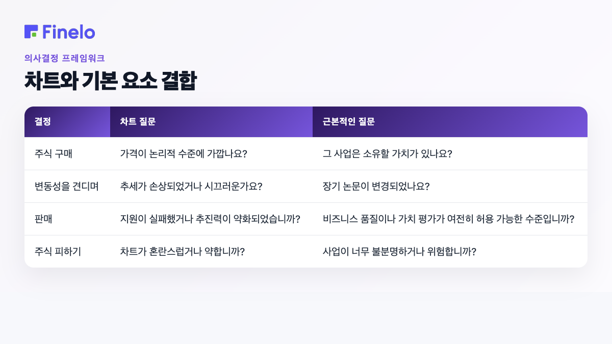 차트와 기본 사항 결합: 결정, 차트 질문, 기본 질문
