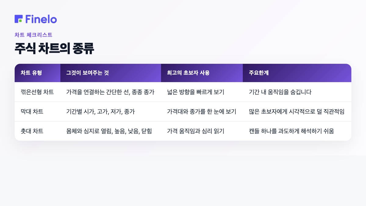 주식형 차트 유형: 차트 유형, 표시 내용, 초보자에게 가장 적합함, 주요 제한 사항