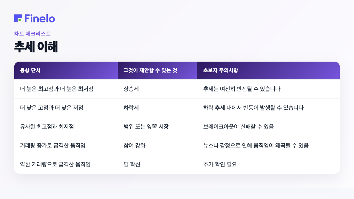 추세 이해: 추세 단서, 그것이 시사하는 것, 초보자 주의사항
