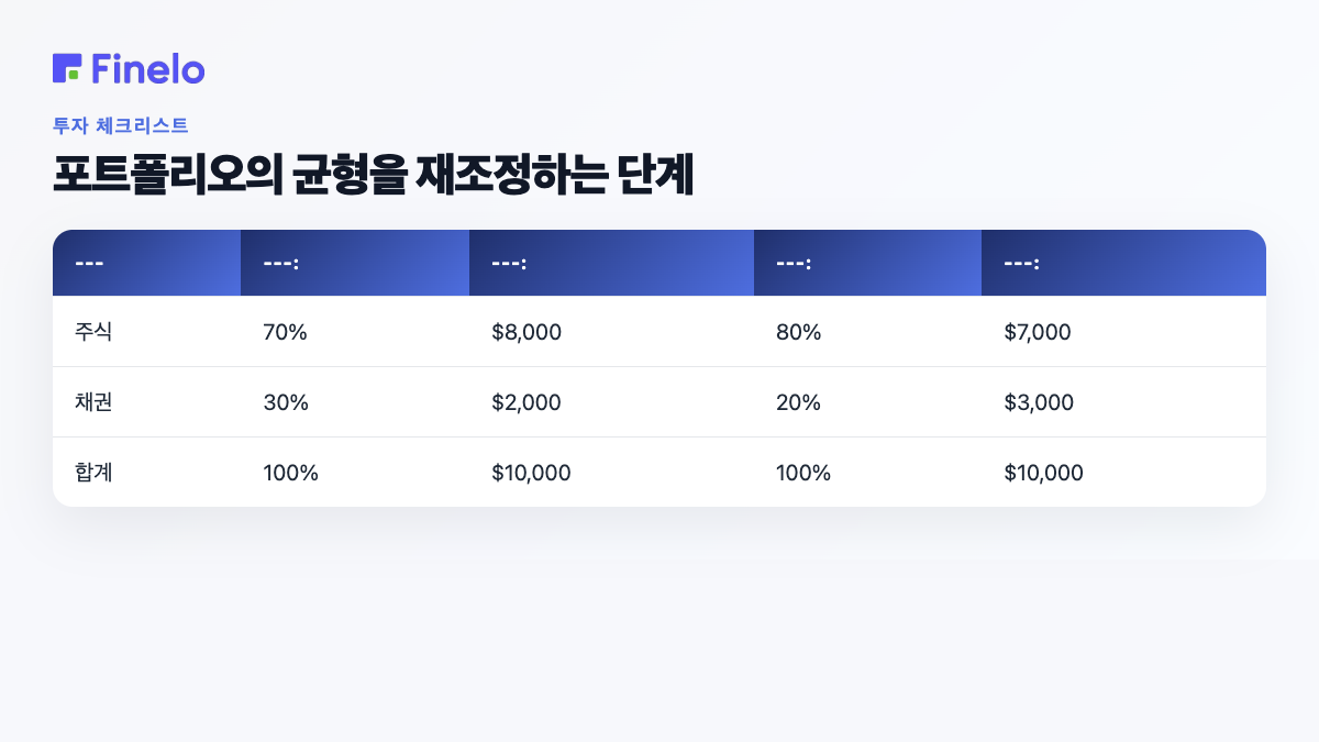 포트폴리오 재조정 단계: 자산 클래스, 목표, 현재 가치, 현재 가중치, $10,000의 목표 가치
