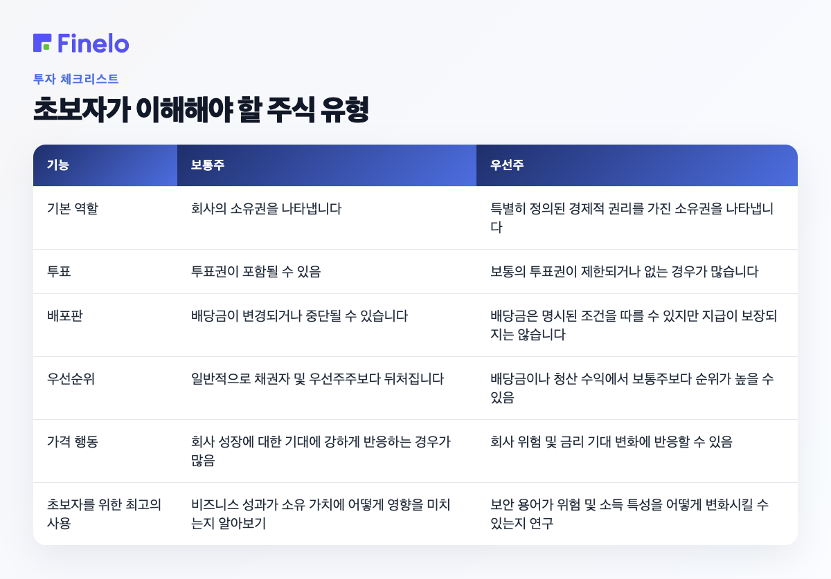 초보자가 이해해야 할 주식 유형: 특징, 보통주, 우선주