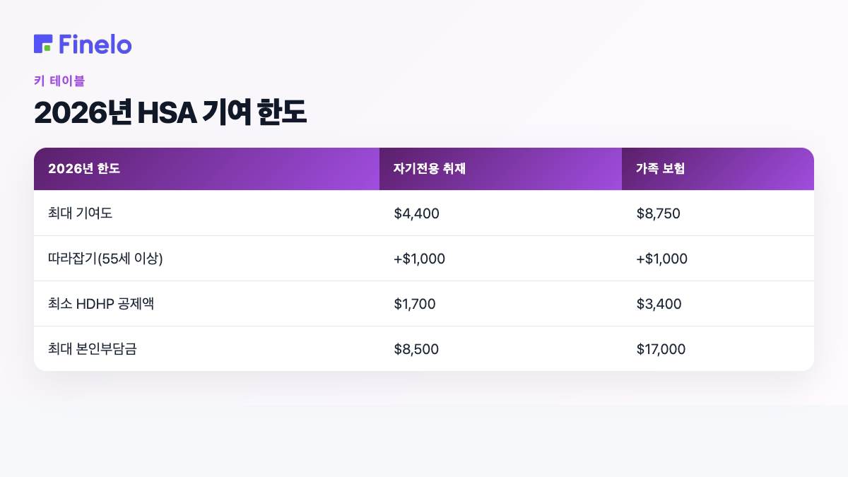 2026년 HSA 기여 한도: 2026년 한도, 자기 전용 보장, 가족 보장