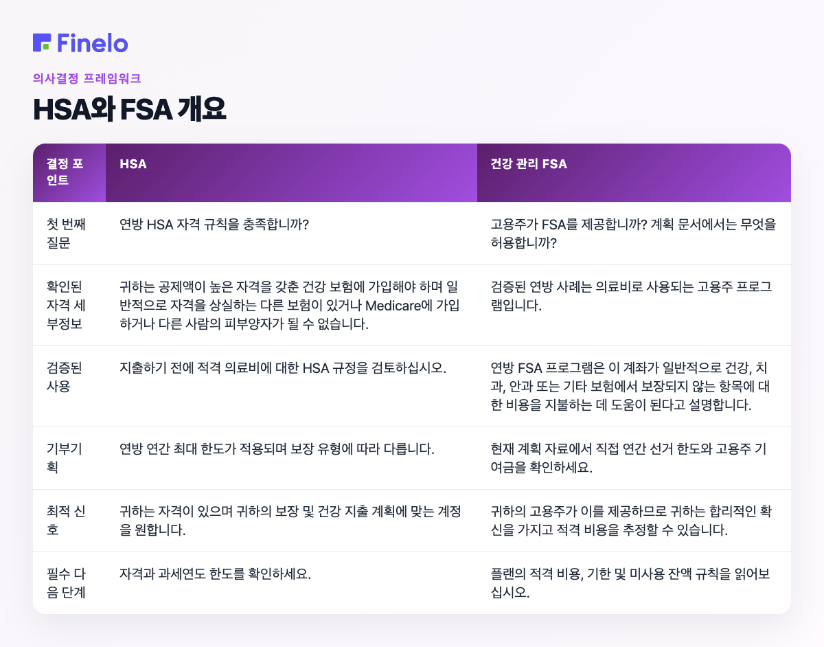 HSA 및 FSA 개요: 결정 지점, HSA, 의료 FSA