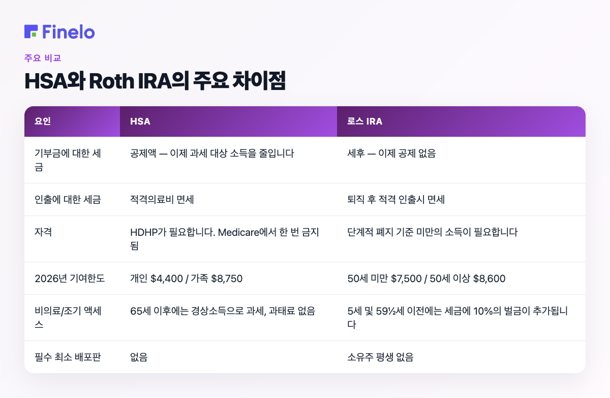 HSA와 Roth IRA의 주요 차이점: Factor, HSA, Roth IRA