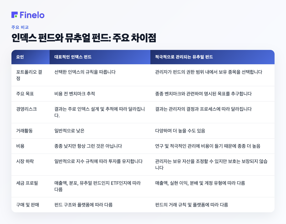 인덱스 펀드와 뮤추얼 펀드: 주요 차이점: 팩터, 일반적인 인덱스 펀드, 적극적으로 관리되는 뮤추얼 펀드