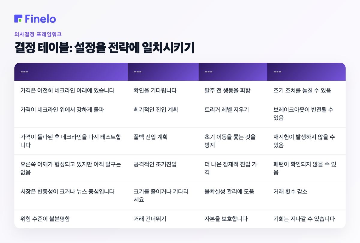 결정 테이블: 전략에 대한 설정 일치: 시장 또는 차트 조건, 가능한 접근 방식, 주요 이점, 주요 위험