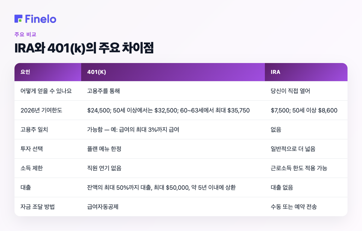 IRA와 401(k)의 주요 차이점: Factor, 401(k), IRA