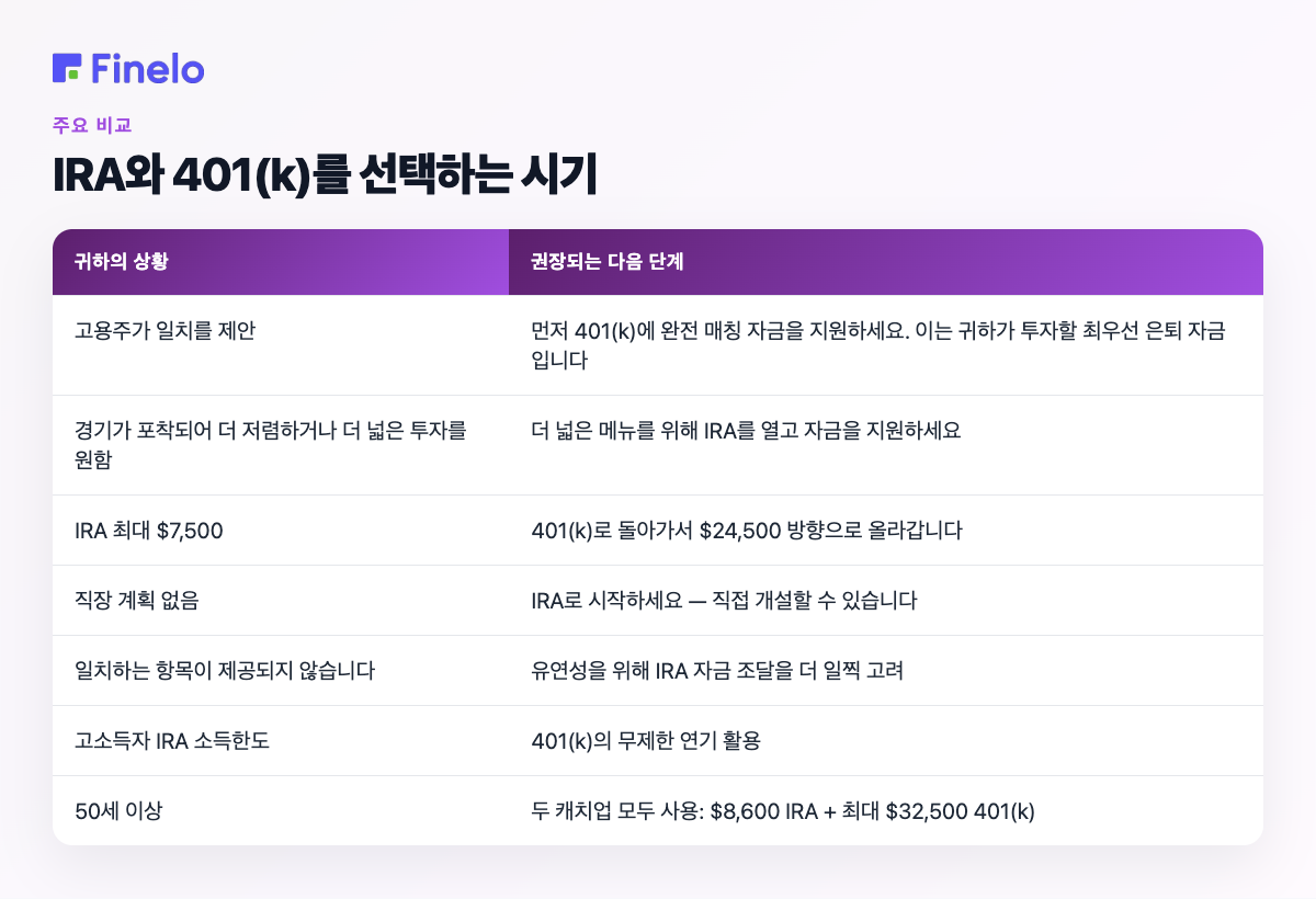IRA와 401(k)를 선택하는 시기: 귀하의 상황, 권장되는 다음 단계