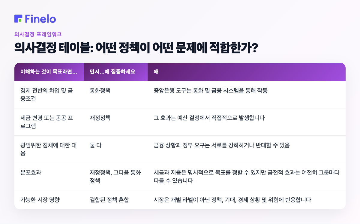 의사결정 테이블: 어떤 정책이 어떤 문제에 적합한가?: 목표가 이해하는 것이라면..., 먼저 집중..., 왜
