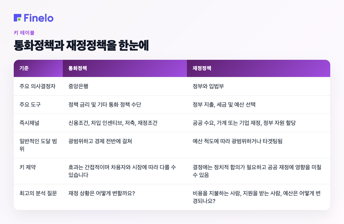 통화정책과 재정정책을 한눈에: 기준, 통화정책, 재정정책