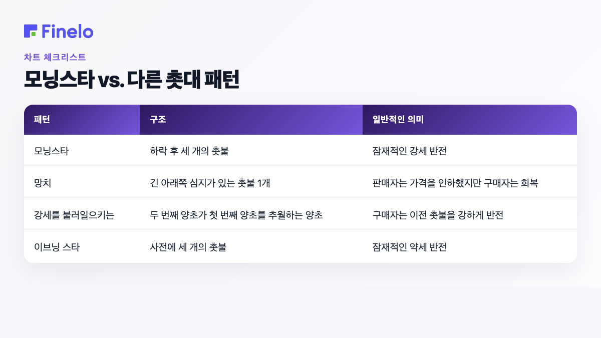 모닝스타 vs. 다른 촛대 패턴: 패턴, 구조, 일반적인 의미