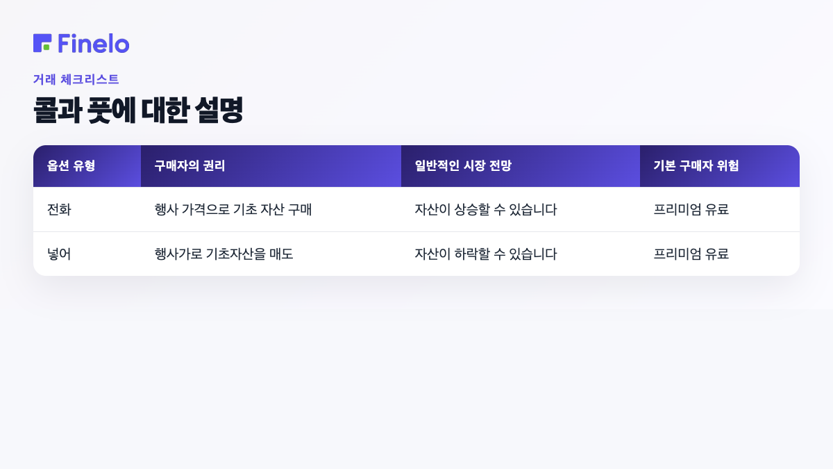 콜과 풋 설명: 옵션 유형, 구매자 권리, 일반적인 시장 관점, 기본 구매자 위험