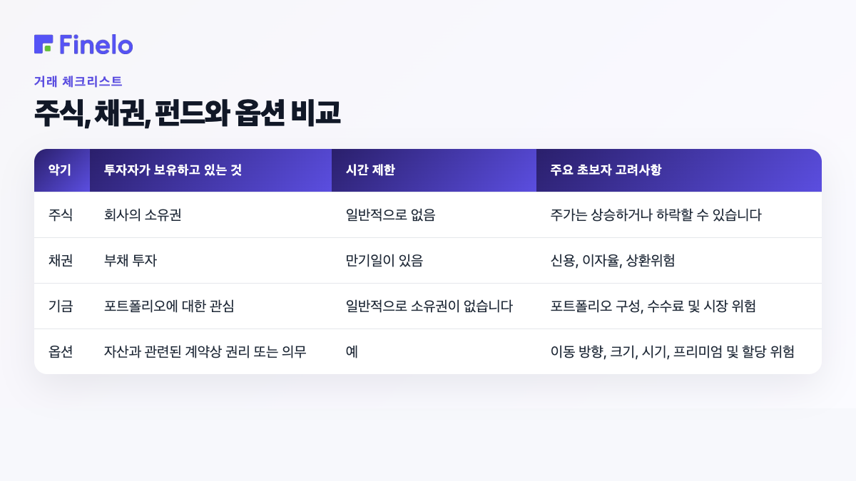 주식, 채권, 펀드와 비교한 옵션: 상품, 투자자가 보유하고 있는 것, 시간 제한, 초보자의 주요 고려 사항