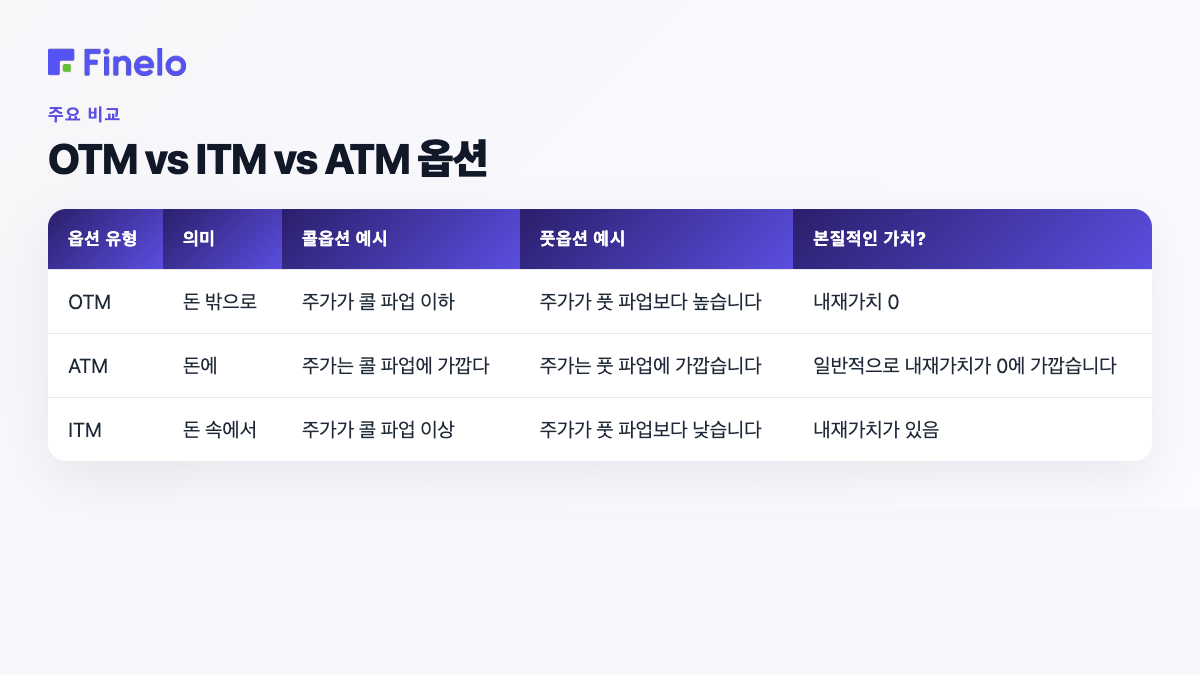 OTM vs ITM vs ATM 옵션: 옵션 유형, 의미, 통화 옵션 예, 풋 옵션 예, 내재 가치?