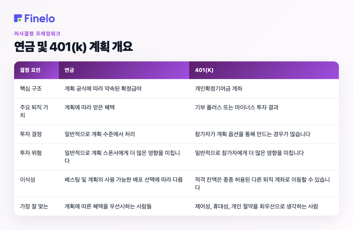 연금 및 401(k) 계획 개요: 결정 요소, 연금, 401(k)