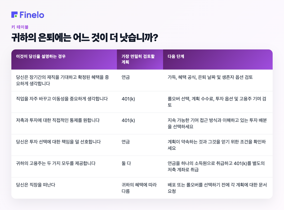 귀하의 은퇴를 위해 어느 것이 더 낫습니까?: 이것이 귀하를 설명하는 경우, 가장 면밀히 조사할 계획, 다음 단계