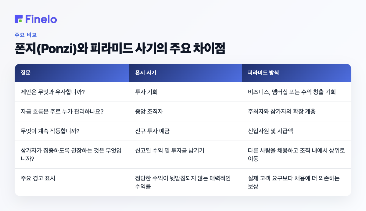 Ponzi 사기와 피라미드 사기의 주요 차이점: 질문, Ponzi 사기, 피라미드 사기