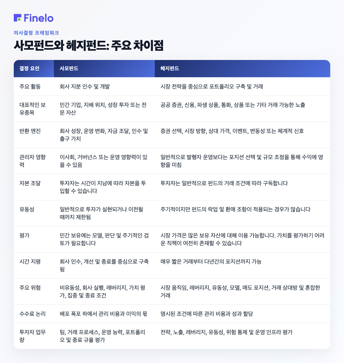 사모 펀드와 헤지 펀드: 주요 차이점: 결정 요소, 사모 펀드, 헤지 펀드