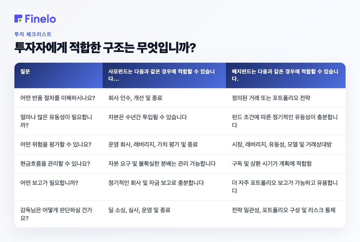 투자자에게 적합한 구조는 무엇입니까?: 질문, 사모펀드는 다음과 같은 경우에 적합할 수 있습니다. 헤지펀드는 다음과 같은 경우에 적합할 수 있습니다.