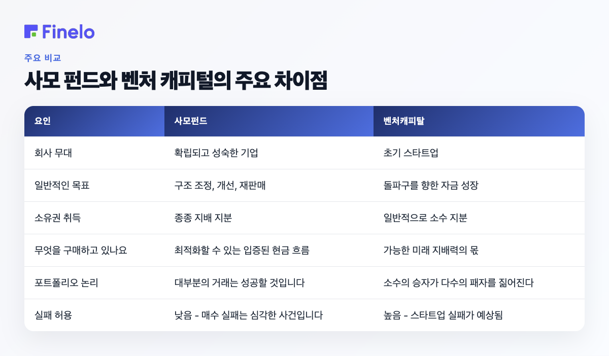 사모 펀드와 벤처 캐피탈의 주요 차이점 : 팩터, 사모 펀드, 벤처 캐피탈