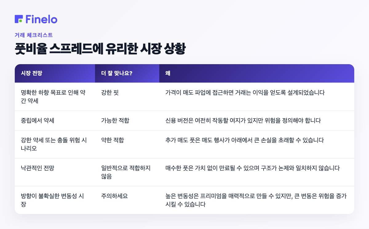 풋비율 스프레드를 선호하는 시장 상황: 시장 전망, 더 나은 적합성, 왜?