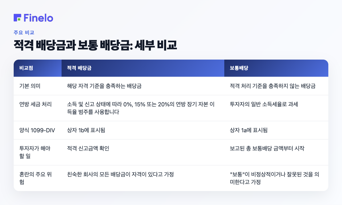적격배당과 보통배당: 상세비교: 비교포인트, 적격배당, 보통배당