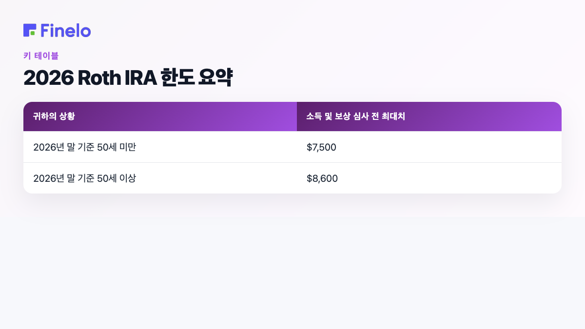 2026년 Roth IRA 한도 요약: 귀하의 상황, 소득 및 보상 테스트 전 최대값