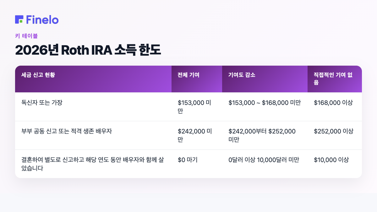 2026년 Roth IRA 소득 한도: 세금 신고 상태, 전액 기여, 기여 감소, 직접 기여 없음