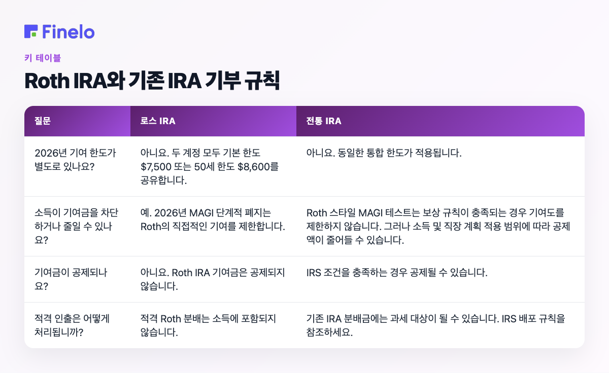Roth IRA 대 Traditional IRA 기부 규칙: 질문, Roth IRA, Traditional IRA