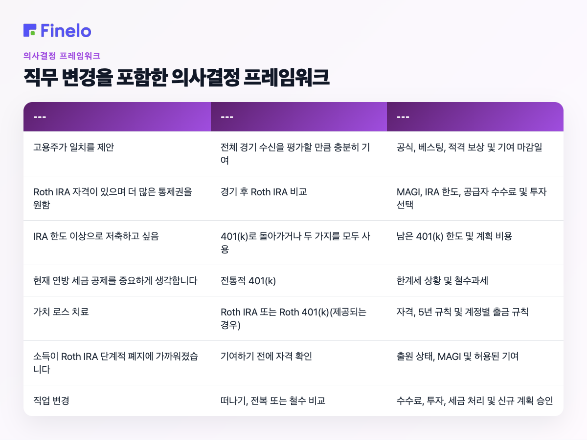 직무 변경을 포함한 의사결정 프레임워크: 상황, 실제 출발점, 검증 대상