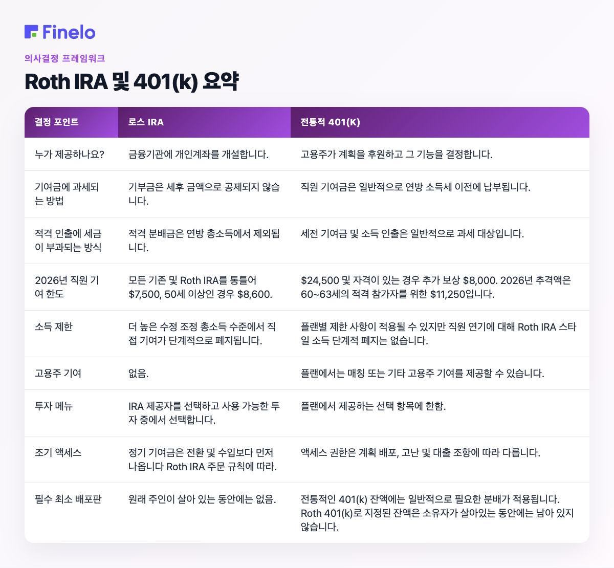 Roth IRA 대 401(k) 한눈에 보기: 결정 시점, Roth IRA, 전통 401(k)