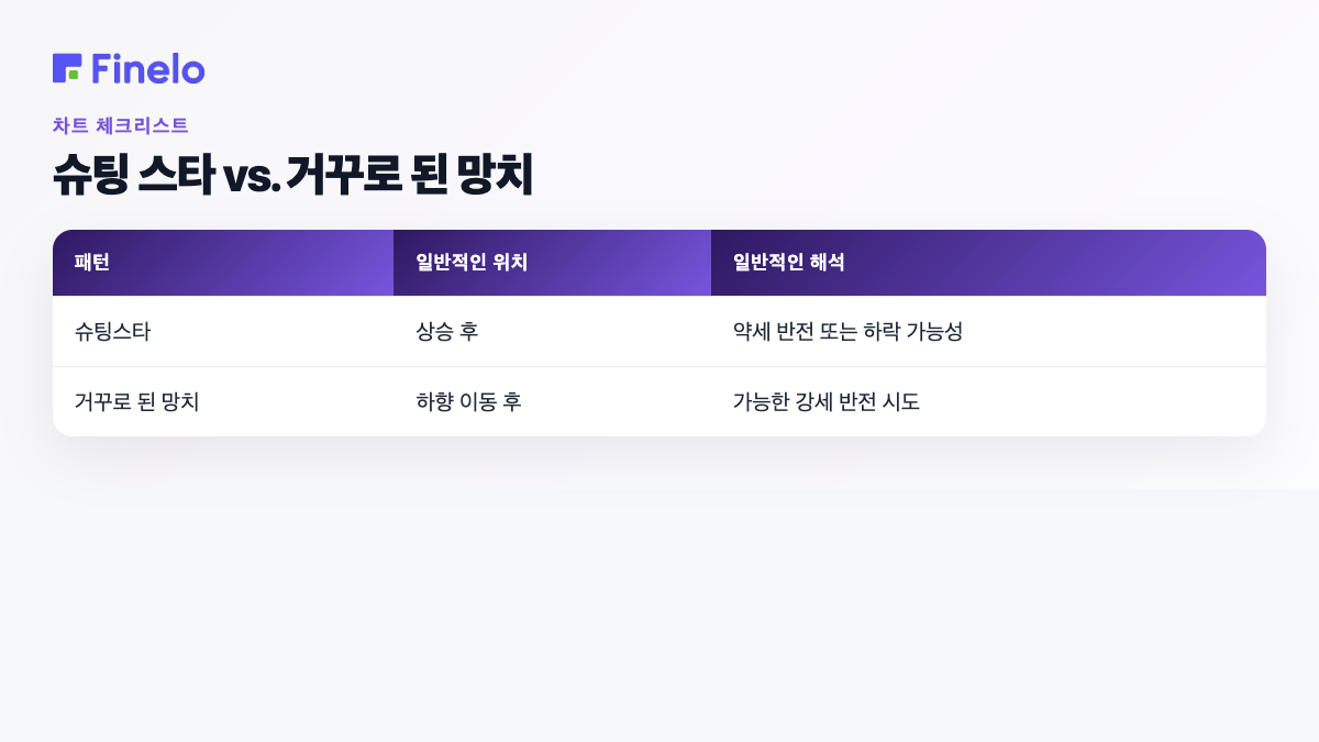 슈팅스타 vs. 거꾸로 된 망치: 패턴, 일반적인 위치, 일반적인 해석