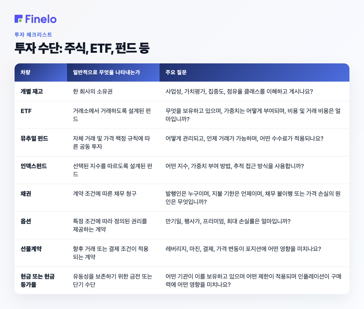 투자 수단: 주식, ETF, 펀드 등: 수단, 일반적으로 나타내는 것, 주요 질문