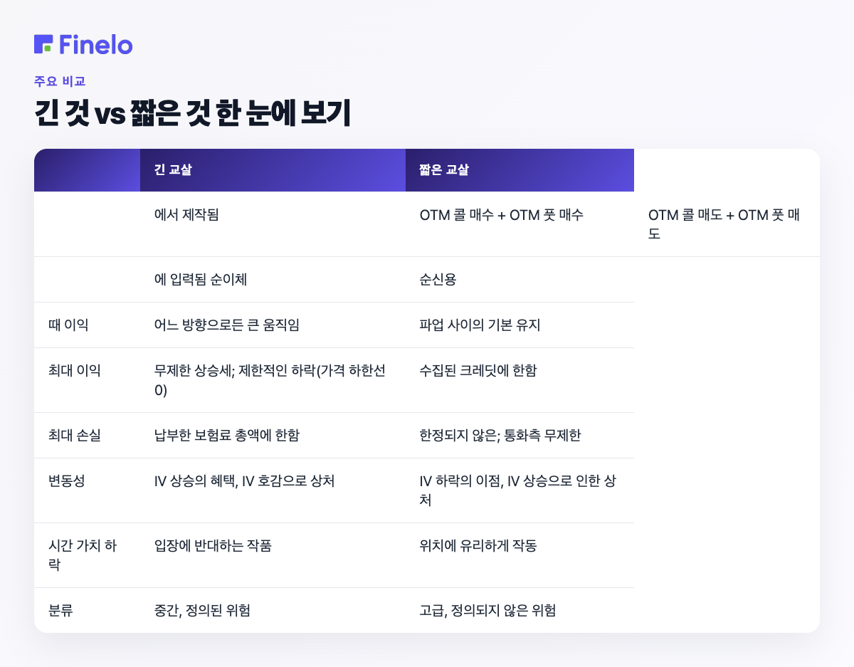 롱 vs 숏 스트랭글 한눈에 보기: 구축, 입력, 이익 발생 시 이익, 최대 이익, 최대 손실, 변동성, 시간 가치 하락, 분류