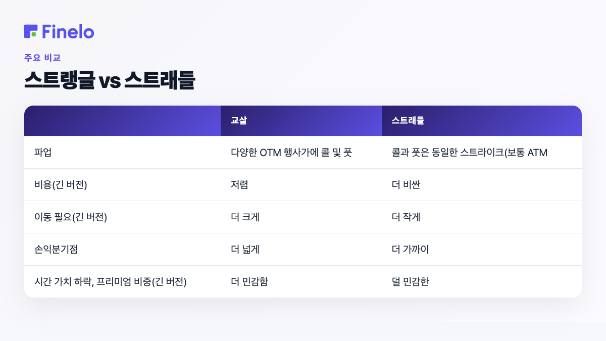 스트랭글 대 스트래들: 행사가, 비용, 필요한 움직임, 손익분기점, 시간 가치 하락