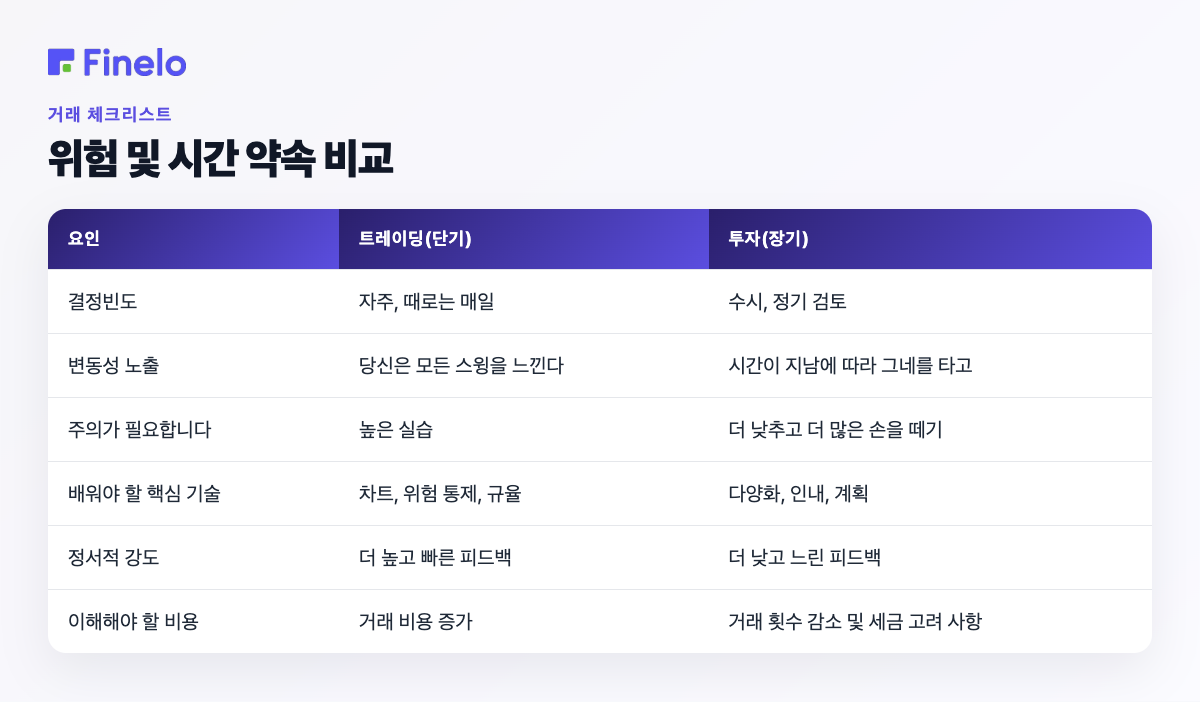 위험 및 시간 약속 비교: 팩터, 거래(단기), 투자(장기)