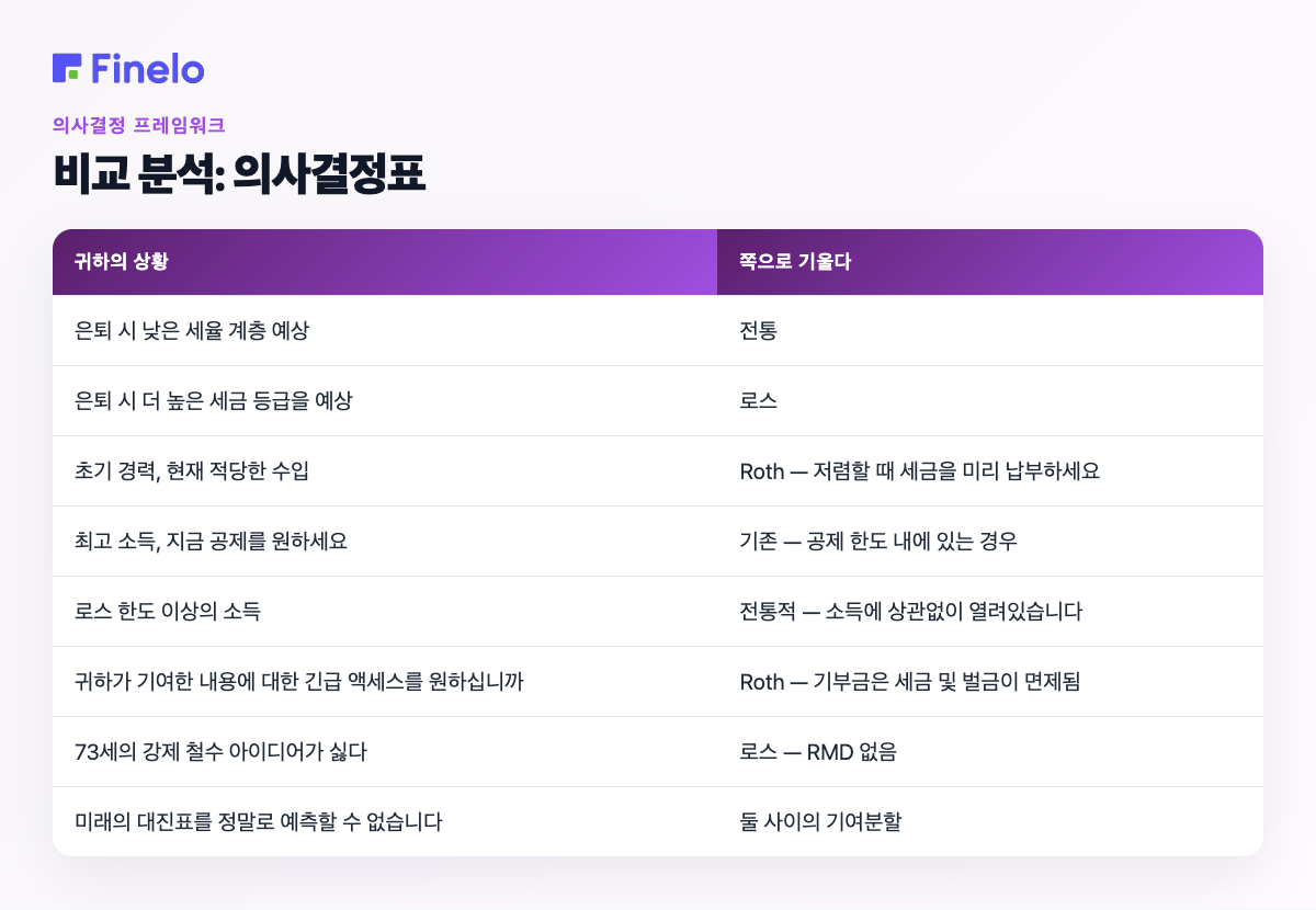 비교 분석: 의사결정표: 귀하의 상황, 다음 방향으로 기울어집니다.
