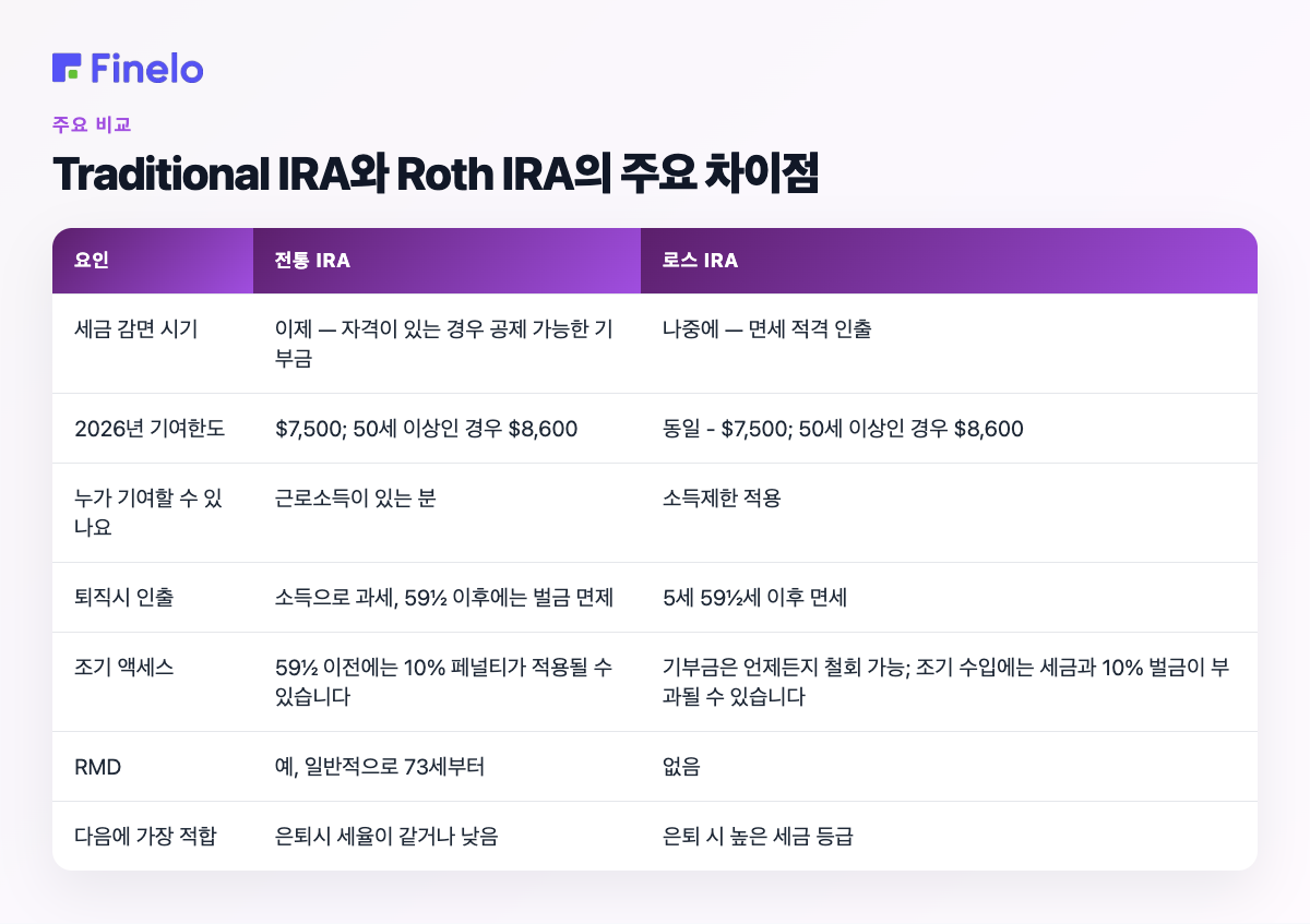 Traditional IRA와 Roth IRA의 주요 차이점: Factor, Traditional IRA, Roth IRA