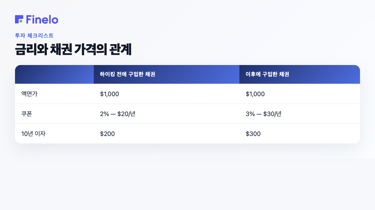 금리와 채권가격의 관계: 금리 인상 전 채권 매수, 금리 인상 후 채권 매수